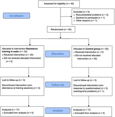 Effect of aquatic resistance interval training and dietary education program on physical and psychological health in older women: Randomized controlled trial